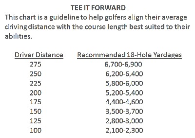 Usga Tee It Forward Chart