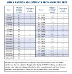 Golf Handicap Adjustment Chart