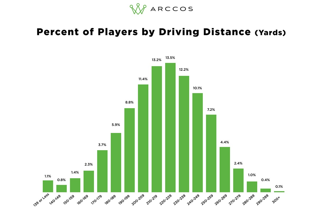 driving distances by percentage