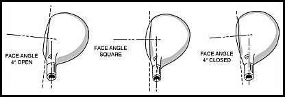 driver face angles