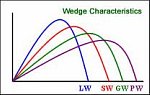 wedge ball flight